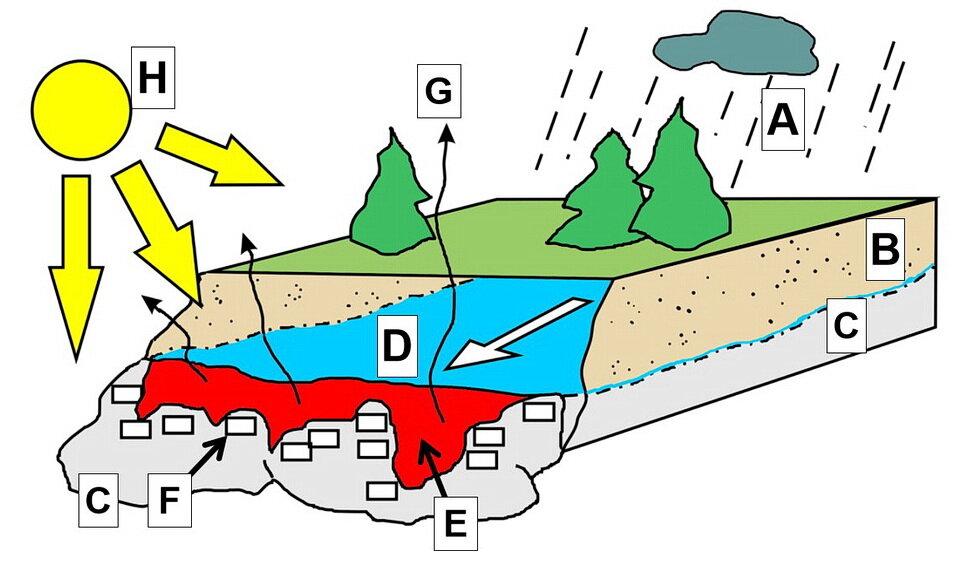 图4:条件导致方解石的形成水垢的温暖的表面上晒干的岩石。字母的意思是:一:雨或雪的地下水来源;B:土壤;C:岩石;D:冷地下水含有溶解的钙和二氧化碳…