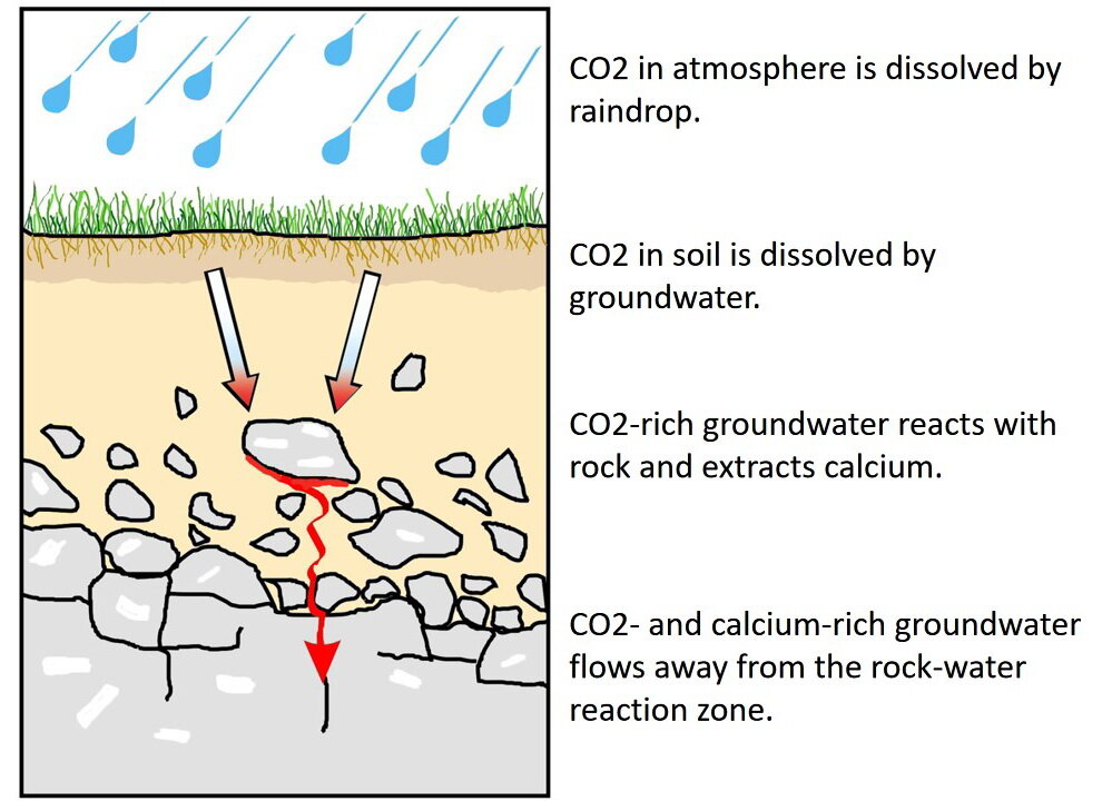 图2:二氧化碳气体可以从:大气,溶解在雨滴的地方;和b)土壤气体,溶于地下水。随着二氧化碳带电水渗透到岩石,水开始计划…