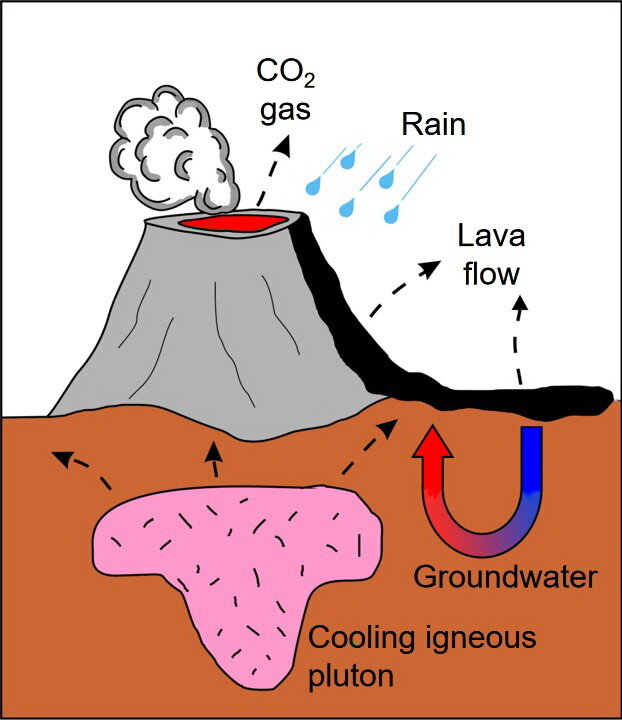 照片3:卡通说明来源的青少年或岩浆或火成岩二氧化碳气体。虚线箭头显示释放的二氧化碳气体从:一座火山的顶部;b)冷却火山沉积,如熔岩流或火山碎屑沉积…