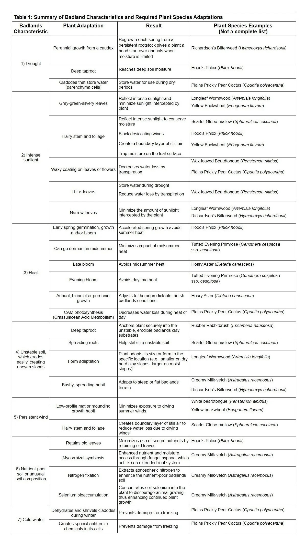 A table listing badland plant species adaptations.