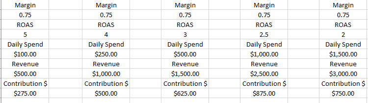 The sweet spot is the 4th column where you get $875 in contribution. Getting more aggressive on the ROAS you are willing to take starts to cost you money after this.
