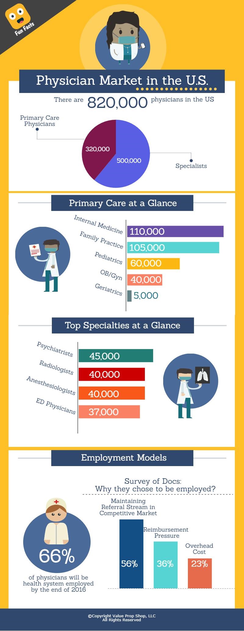 Value Prop Shop - Physician Market in the US