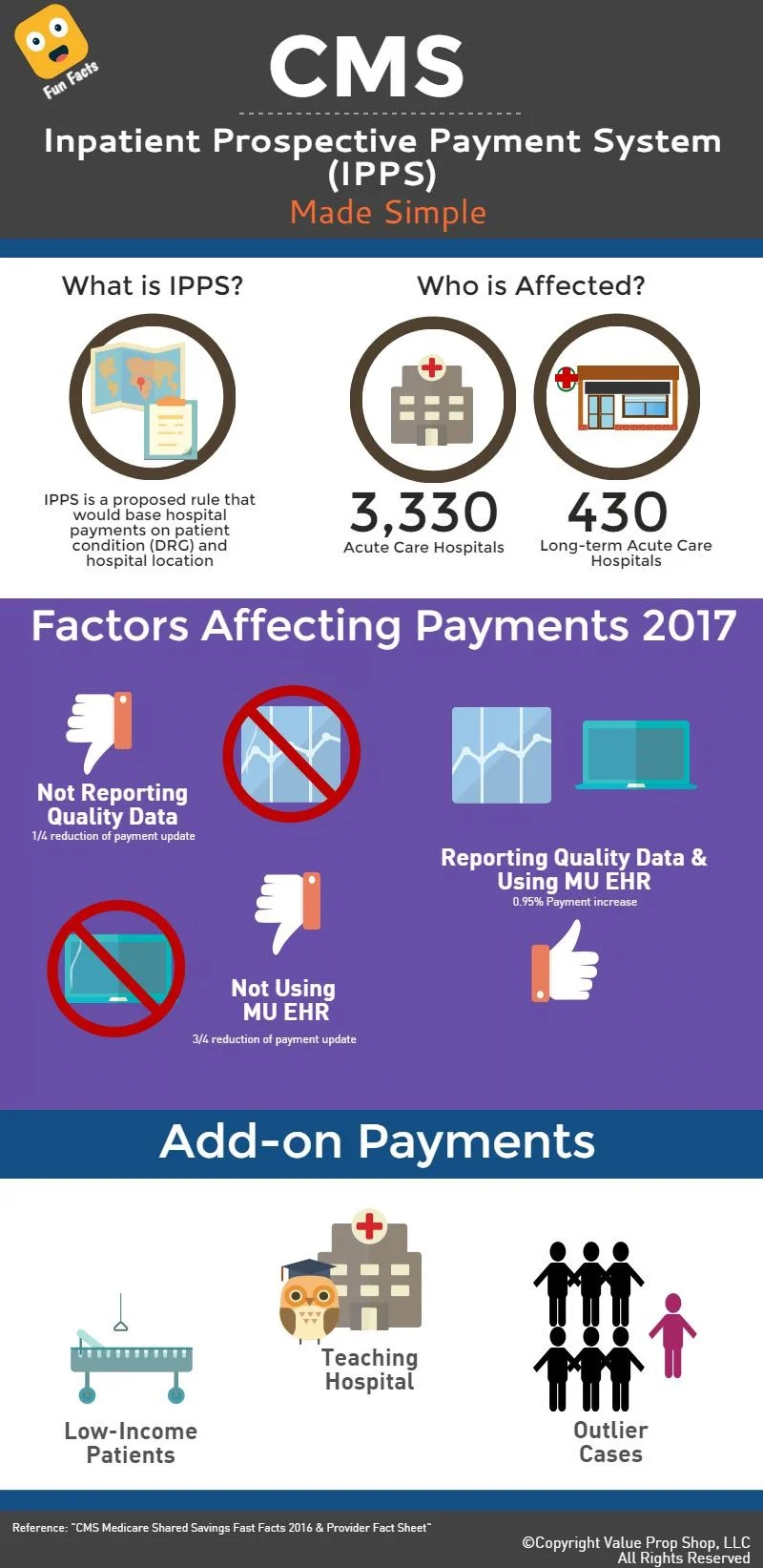 Value Prop Shop - CMS Inpatient Prospective Payment System (IPPS)