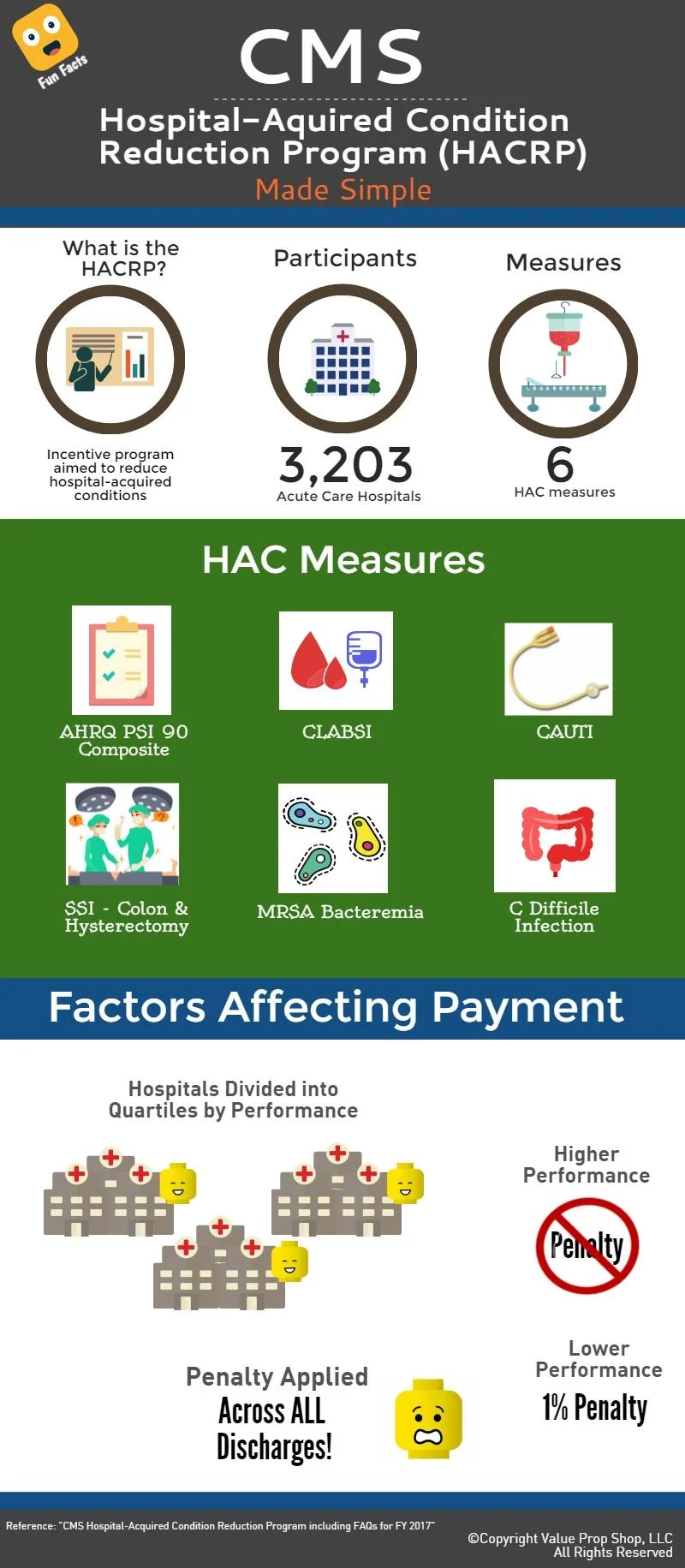 Value Prop Shop - CMS Hospital-Acquired Condition Reduction Program (HACRP)