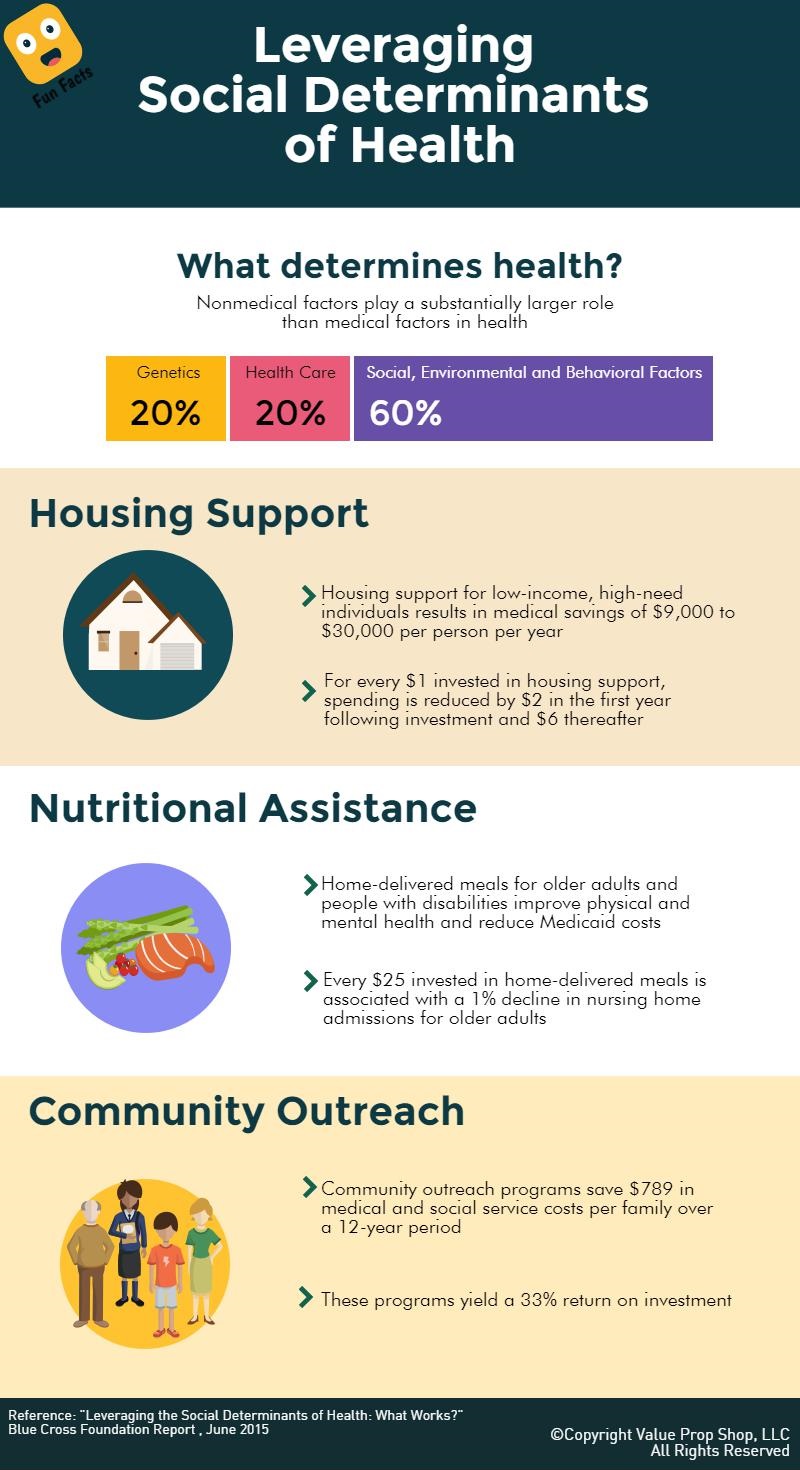 Value Prop Shop - Leveraging Social Determinants of Health