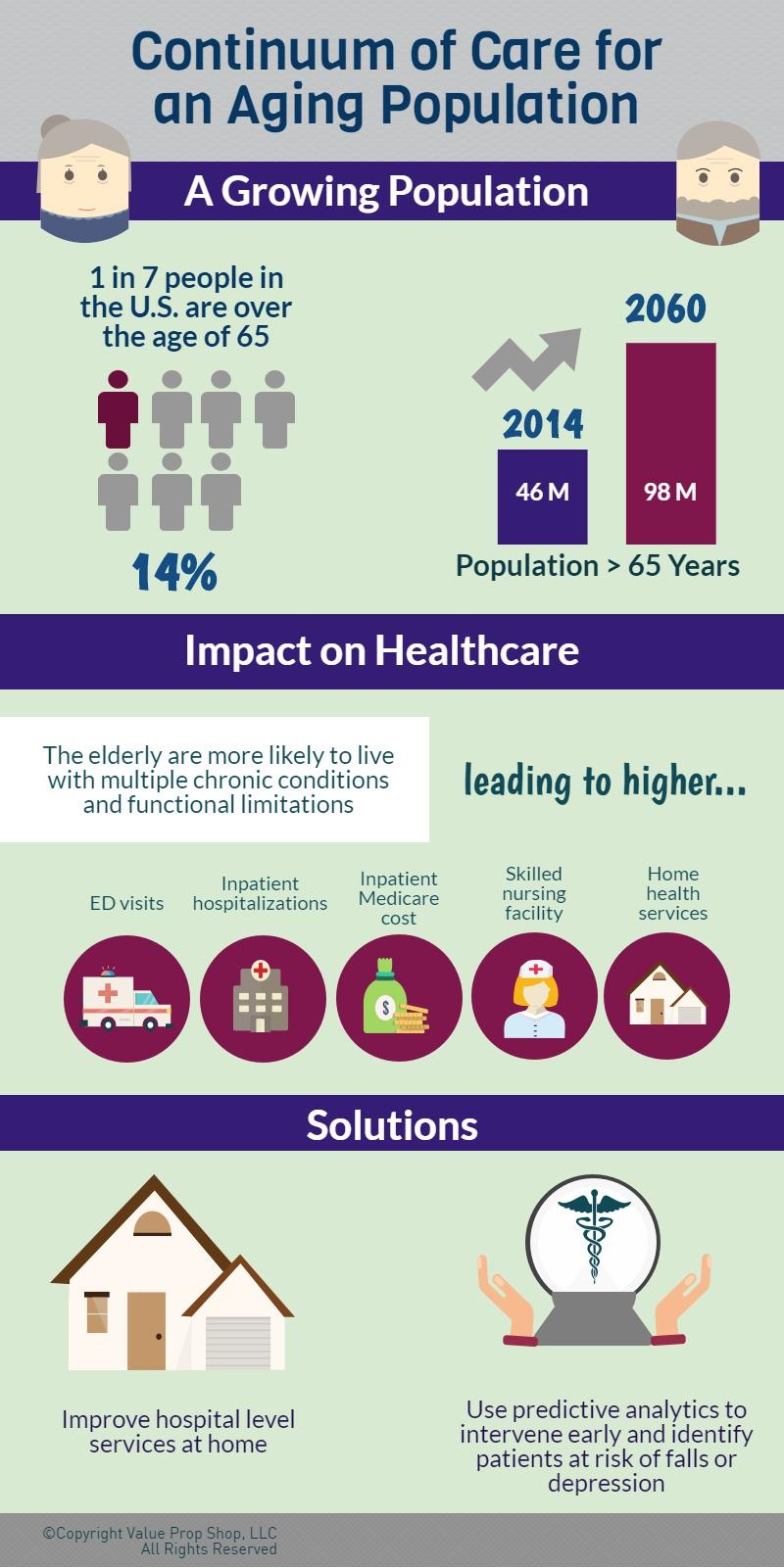 Value Prop Shop - Continuum of Care for an Aging Population