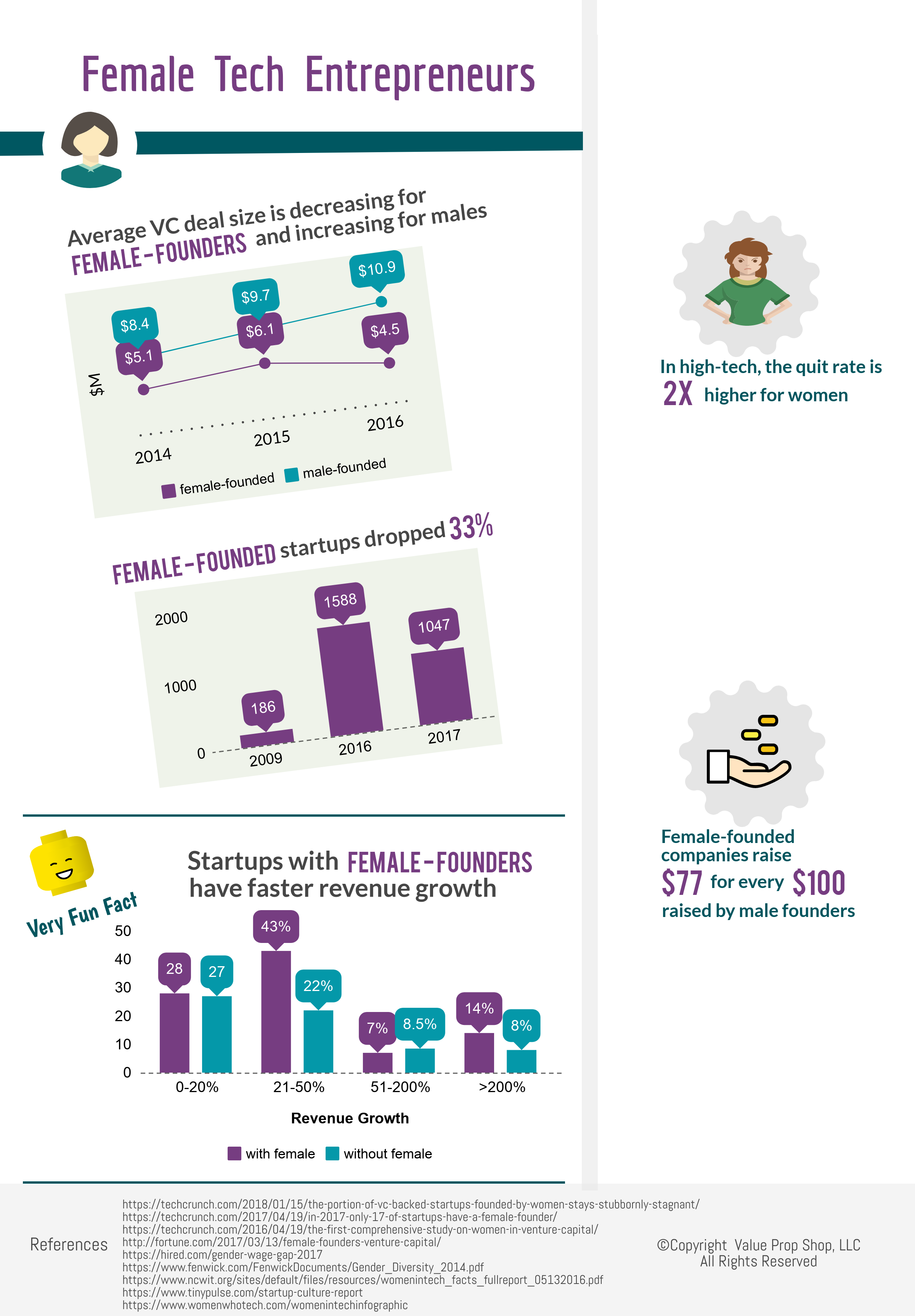 Value Prop Shop - Female Health Tech Entrepreneurs