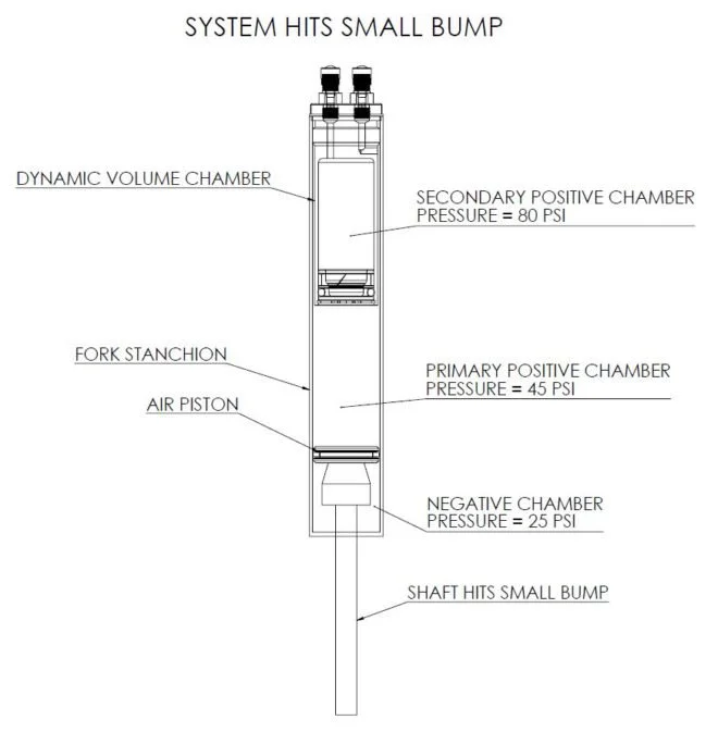 ABOVE: As the fork compresses the main chamber decreases in volume and pressure builds but the DVC won't move until the main chamber pressure reaches the DVC pressure