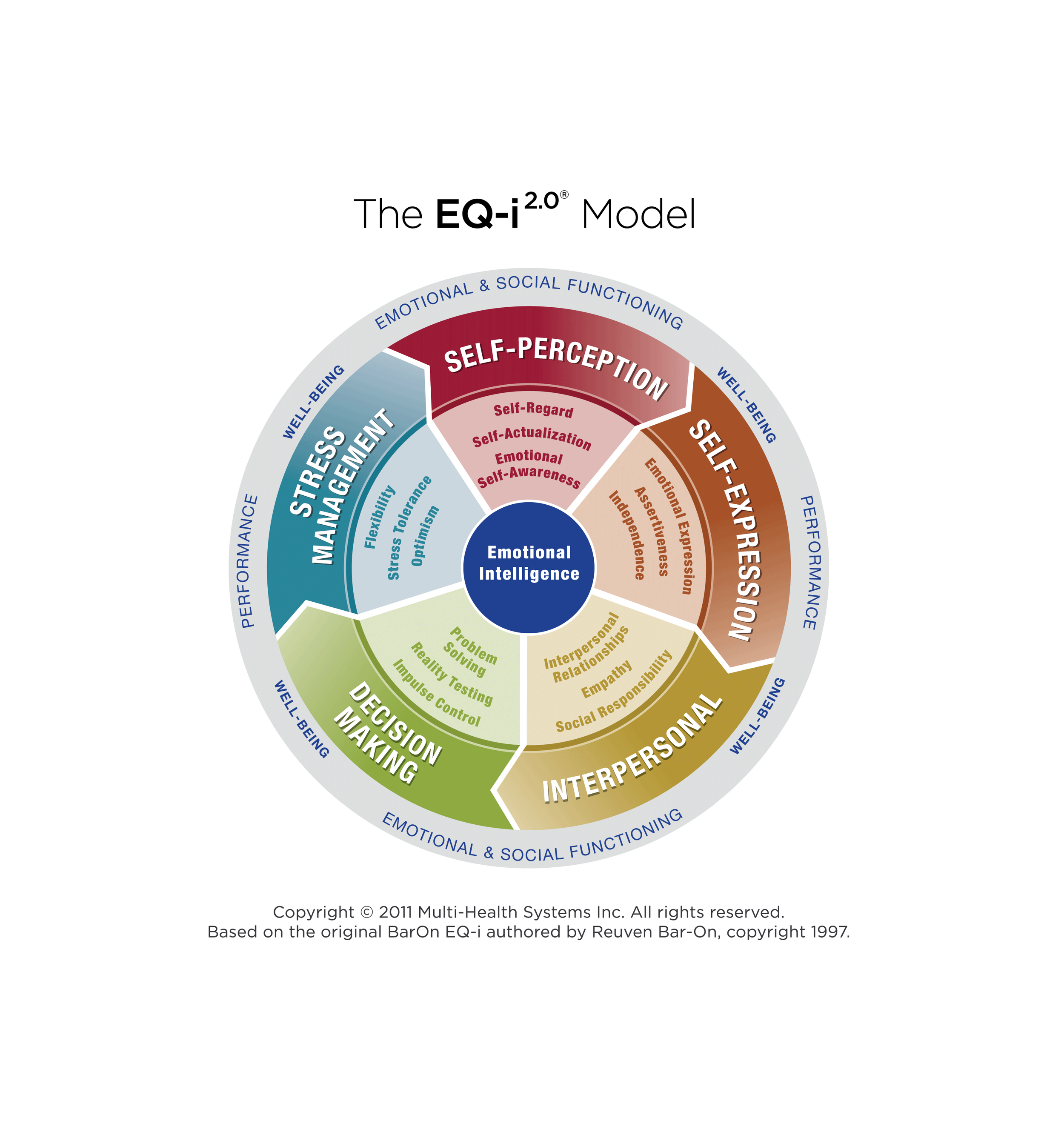 EQi 2.0 — Renew Coaching and Consulting