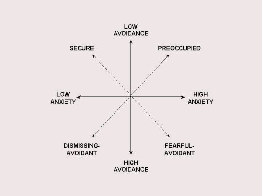 Attachment Styles Courtesty of: https://www.psychologytoday.com/blog/the-mysteries-love/201503/how-change-your-attachment-style