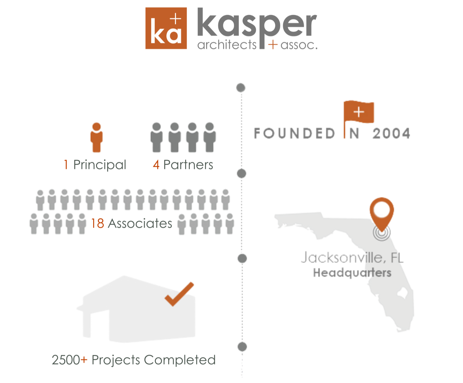 1 principal, 4 partners, 18 associates, 2500+ projects completed, founded in 2004, jacksonville, fl headquarters