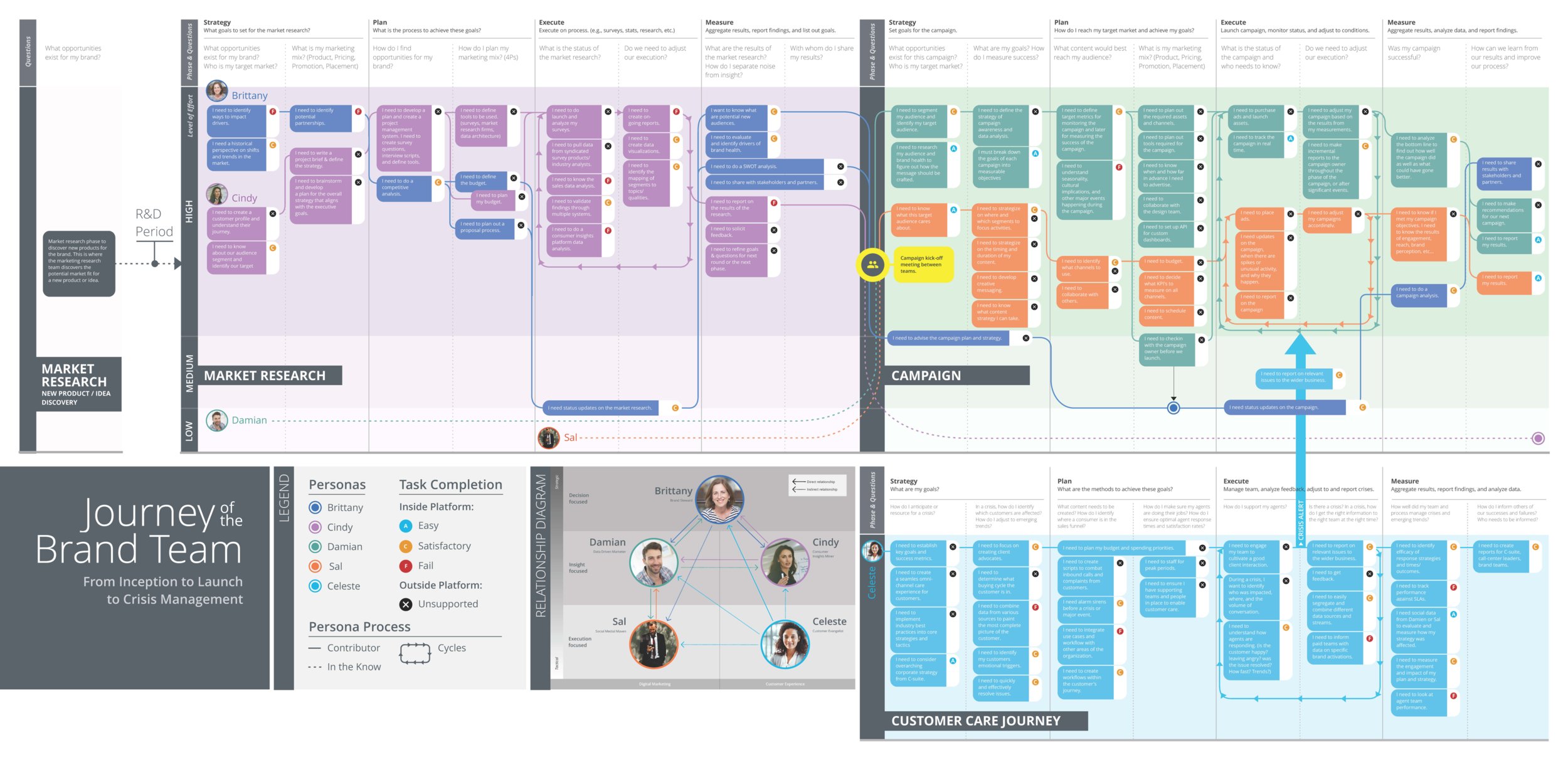 Platform Journey Map