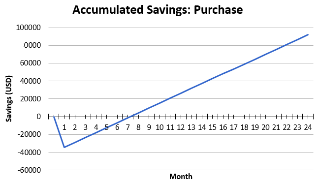 Sample ROI DroneScan savings vs manual scanning of inventory using a cage, forklift and handheld RF barcode scanner - full time scanning.