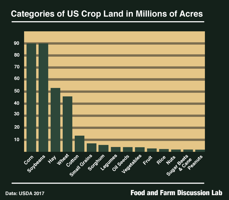 US-Crop-Land-Bar-Graph.png