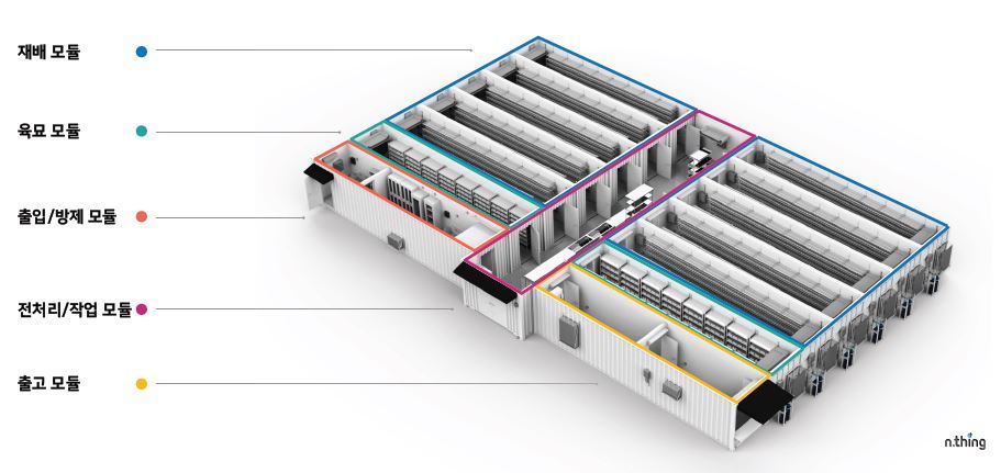 A promotional image of modular indoor farm made up of cargo containers. n.thing