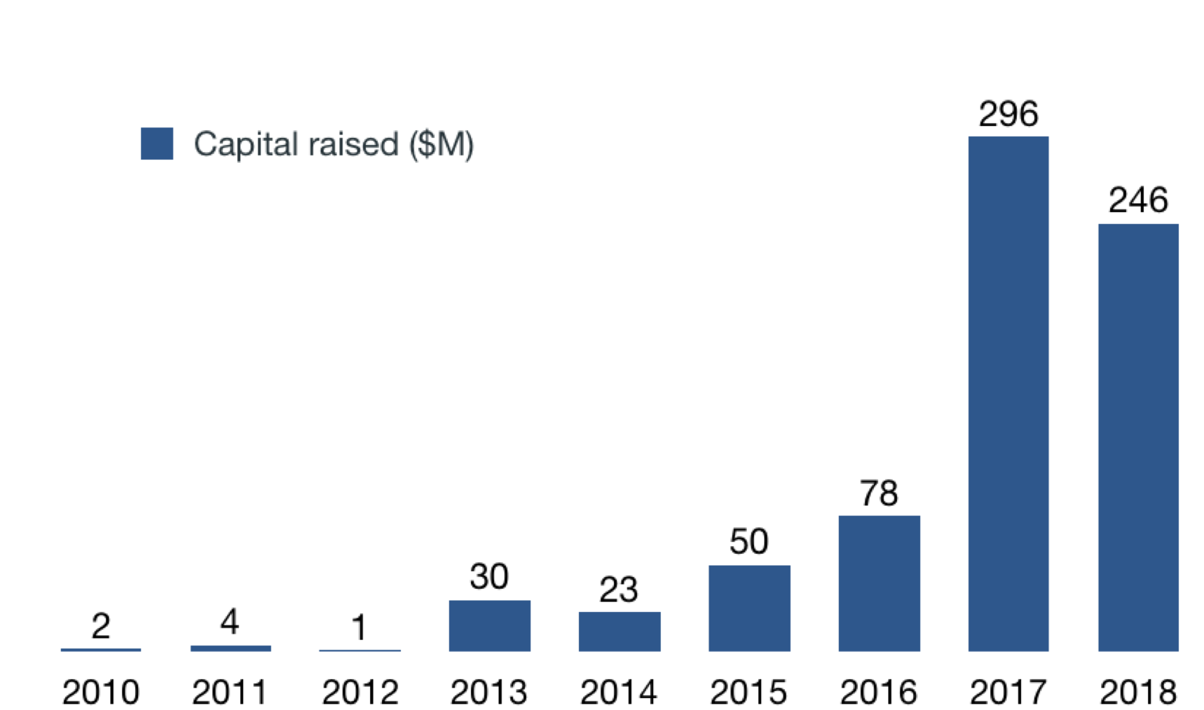 Source: Agroecology Capital Research, 2019. Figures from Pitchbook, Crunchbase, CB Insights, and market data
