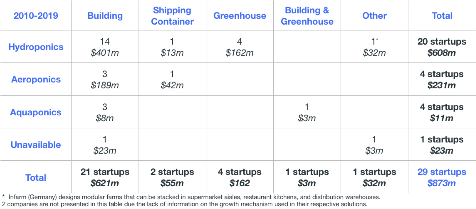 Source: Agroecology Capital Research, 2019. Figures from Pitchbook, Crunchbase, CB Insights, and market data