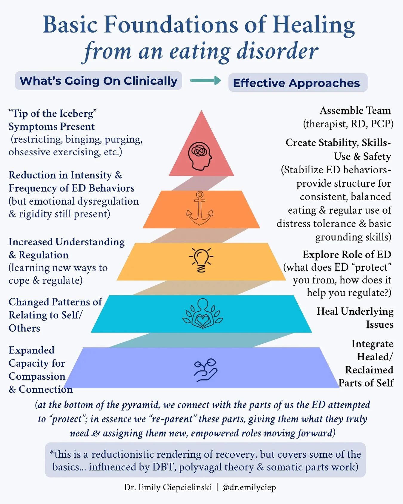 When people first start the recovery process, it can feel daunting and overwhelming. But trust that your team has a tried-and-true process (that’s evidence based!) to guide you through. (And yes, there’s a lot more that goes into this- in