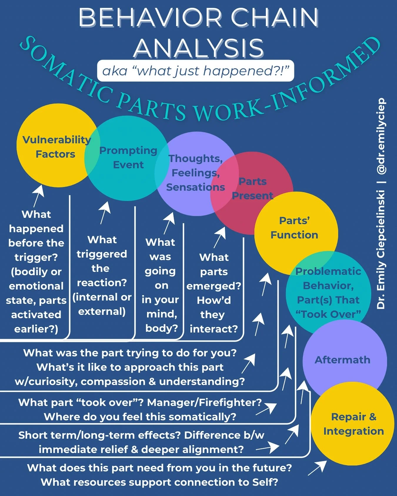 💭 Ever look back on a reaction or problematic behavior and think, “Why did I do that?!” 
In therapy, we often use a Behavior Chain Analysis to unpack what led up to a behavior — not to judge it, but to understand it better. 
From