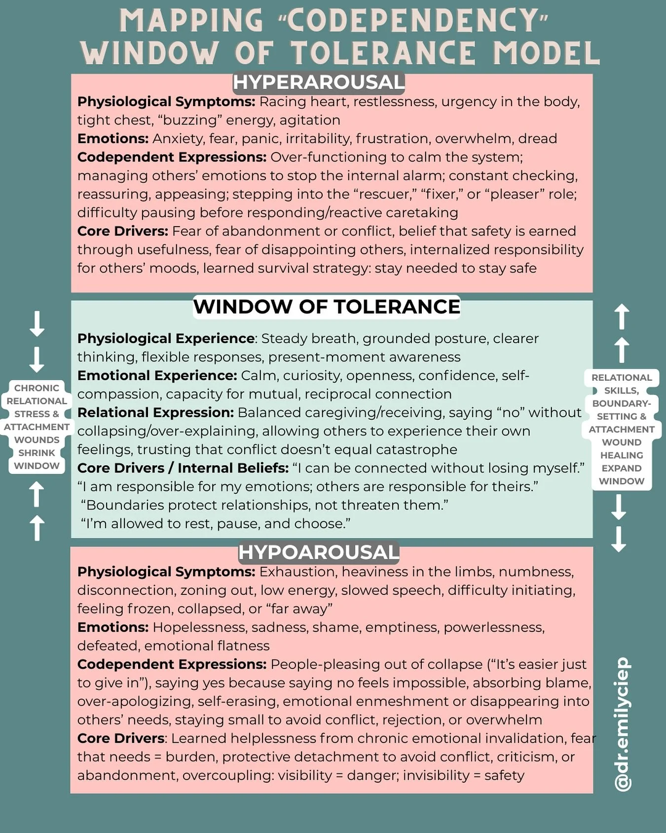 🤔Ever wonder why you fall right back into codependent patterns and cycles, seemingly on autopilot? It&rsquo;s not a personality flaw - it&rsquo;s your nervous system doing its best to keep you safe. It&rsquo;s learned attachment patterns and emotion