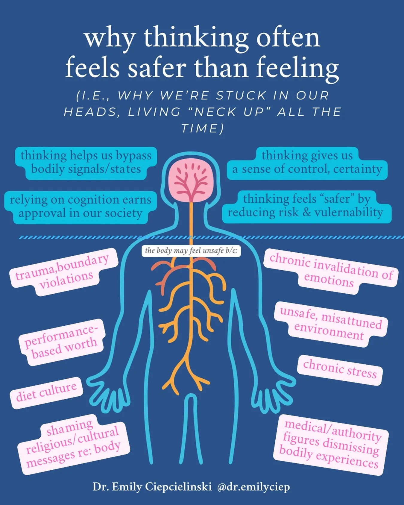 &ldquo;Living in your head&rdquo; is often a nervous system strategy we learn early on to survive and cope more effectively.
Thinking (and by this I&rsquo;m referring to over-thinking/ruminating/obsessing&hellip;basically relying on your thinking min