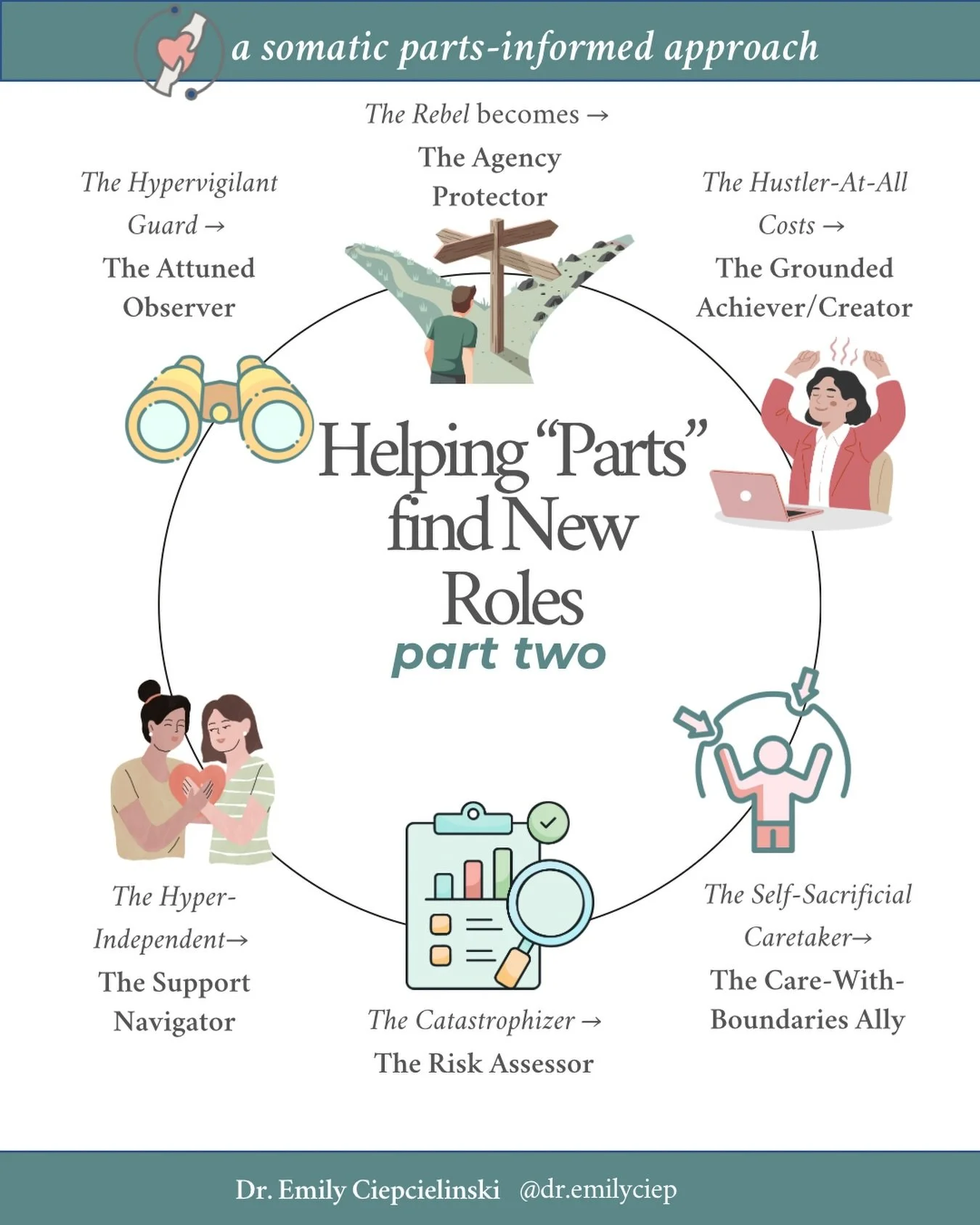 In parts work, we&rsquo;re not trying to get rid of parts, judge them, or shame them into changing. However, we do sometimes help them find &ldquo;new roles&rdquo; - or gently modify old ones - when the role they&rsquo;re playing is harming the overa