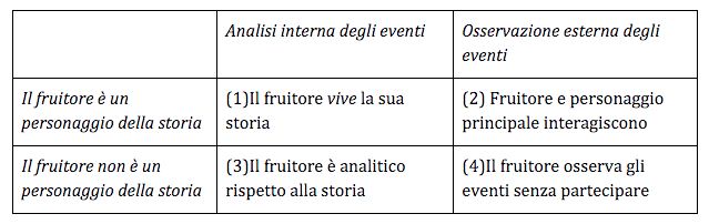 Tabella 1. Focus della narrazione. Adattamento da Brooks, C. & Warren, R.P. (1943) Focus della Storia, Focus della Narrazione, Distanza. In Meneghelli, D., Teorie del punto di vista. Scandicci: La nuova Italia editrice.