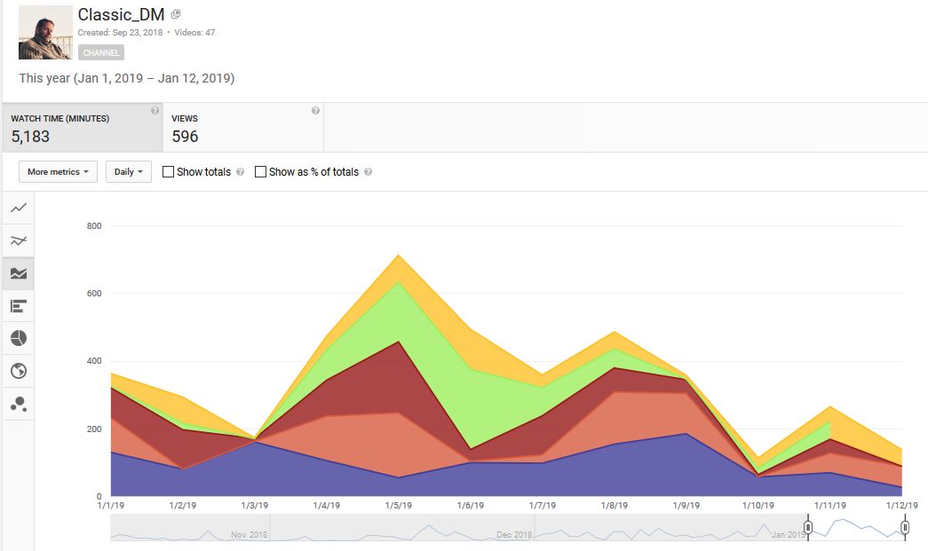 So far in 2019, (as of January 14th) 5,000 minutes of watch time in less than 14 days as compared to around 15,000 minutes in 3 months in 2018.