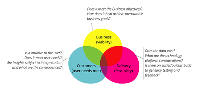 Prototyping and evaluating ideas based on three lenses of Business, Customer & Delivery.
