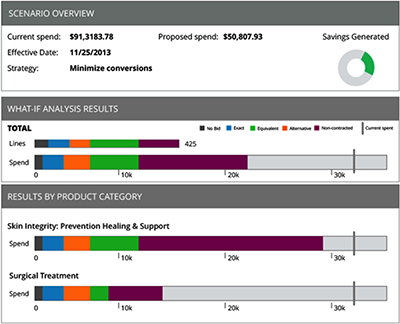 Example: visualizing hospital spend ( Data and brand has been adjusted to maintain client confidentiality)