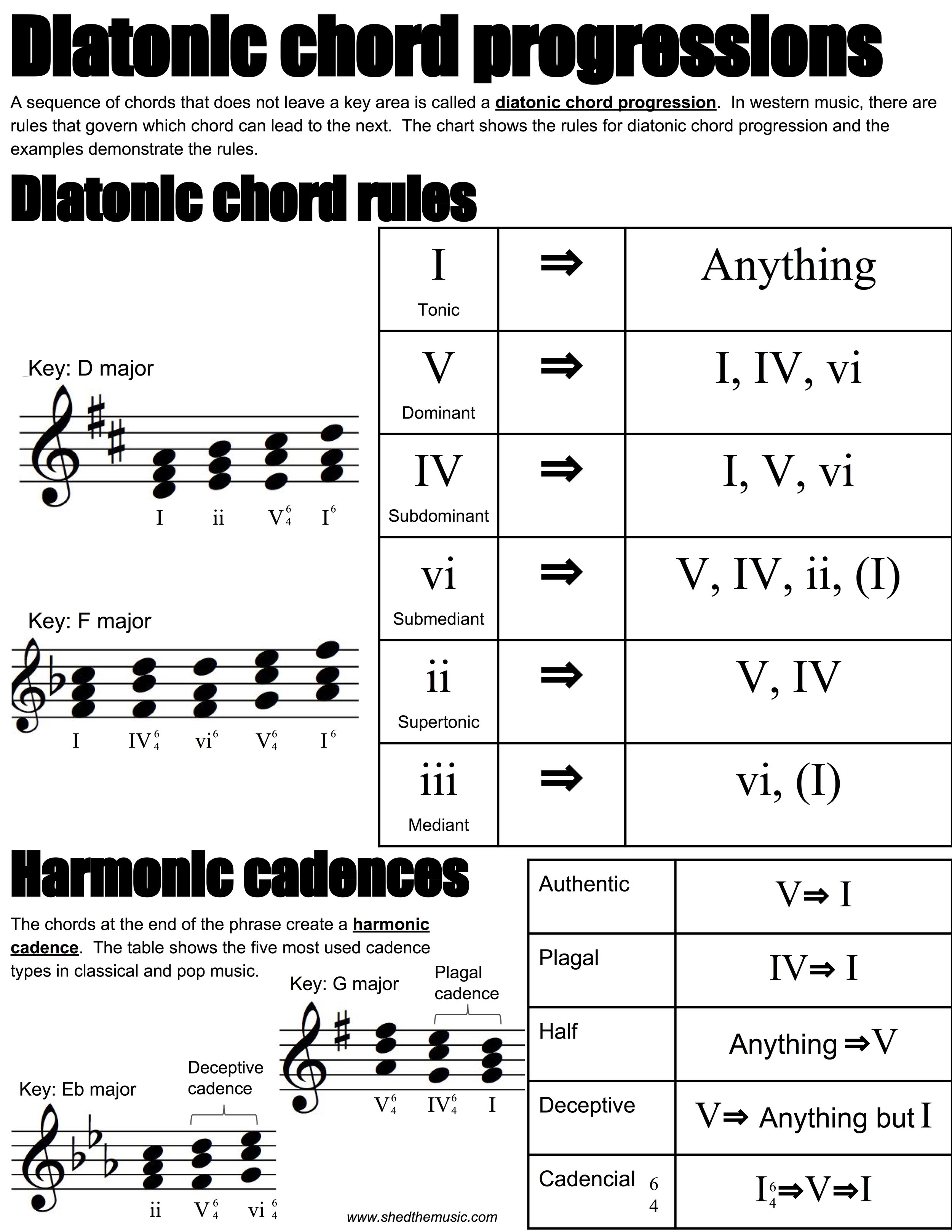 Diatonic Chord Chart