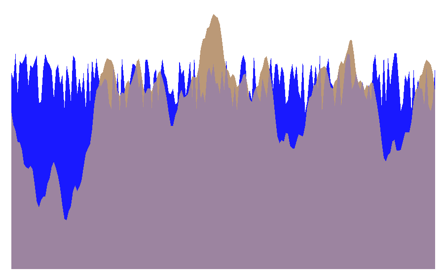 Subsequent iterations until convergence. Water climbs up the sponge until reach equilibrium with gravity, also affecting the final elevation of the surface of nearby lakes.