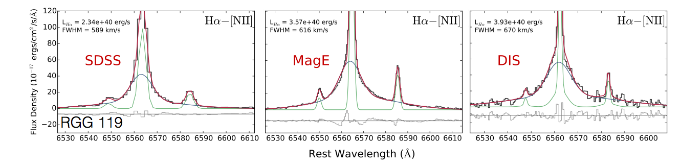 RGG 119 has broad H-alpha emission observed in several epochs of spectroscopy, and narrow line ratios consistent with photo-ionization from an AGN. Its black hole is 300,000 times the mass of the Sun. (Figure from Baldassare et al. 2016)