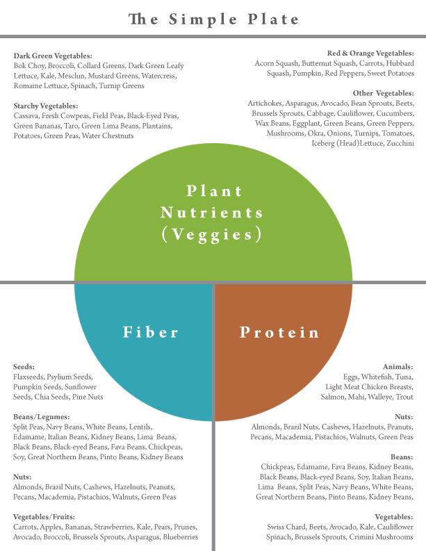Simple Weight Loss Plate