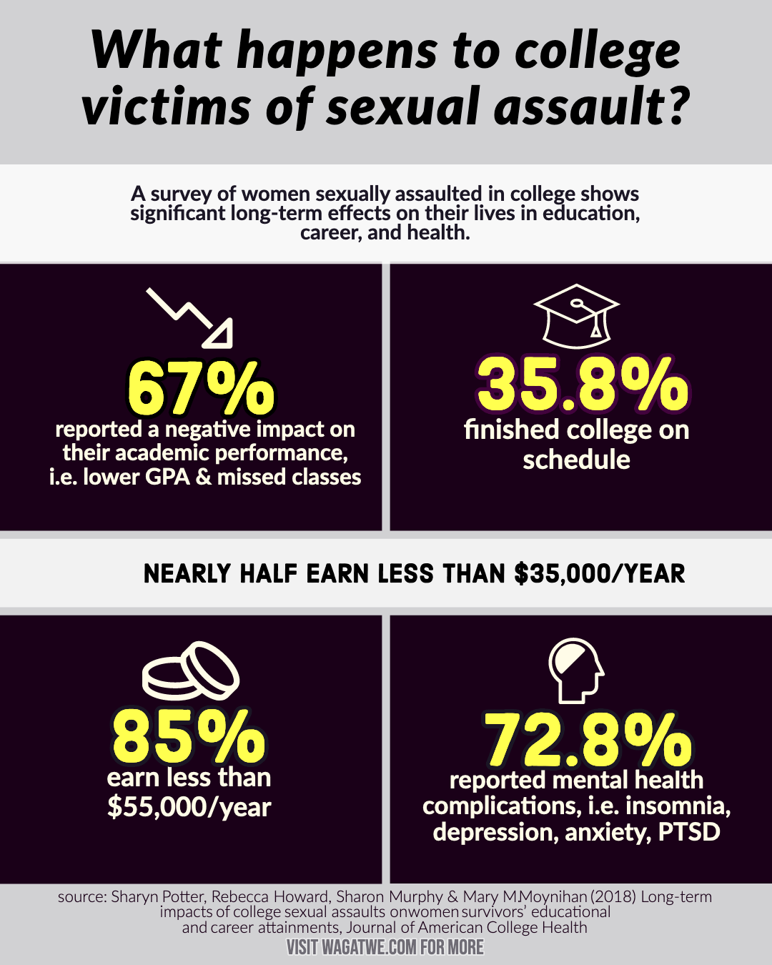 Infographic Campus Sexual Assault Impact On Education And Career — Wagatwe Wanjuki