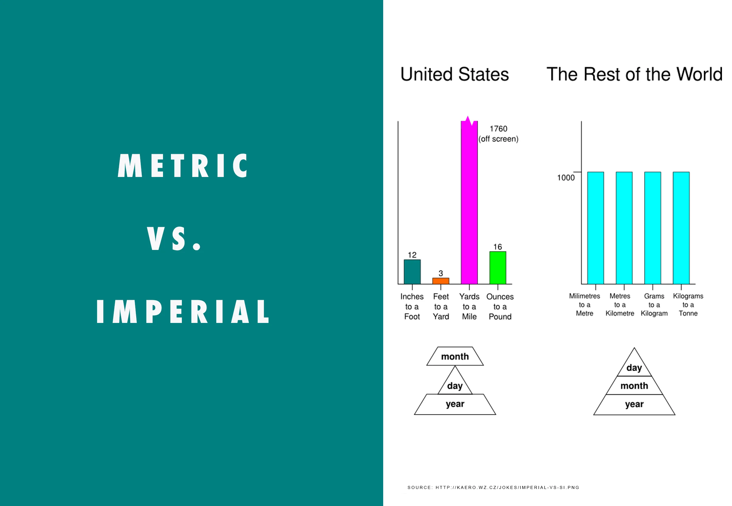 Metric System Vs Imperial Funny Slide Share vrogue.co