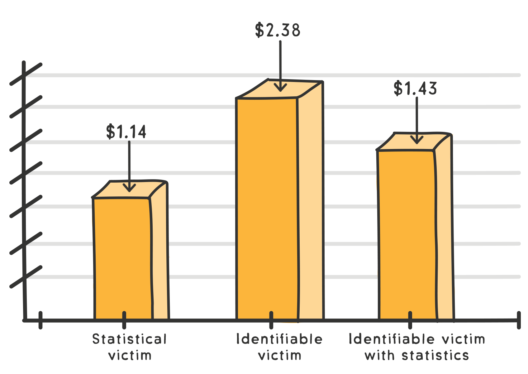 Importance of Storytelling: Results of Identifiable Victim Effect study