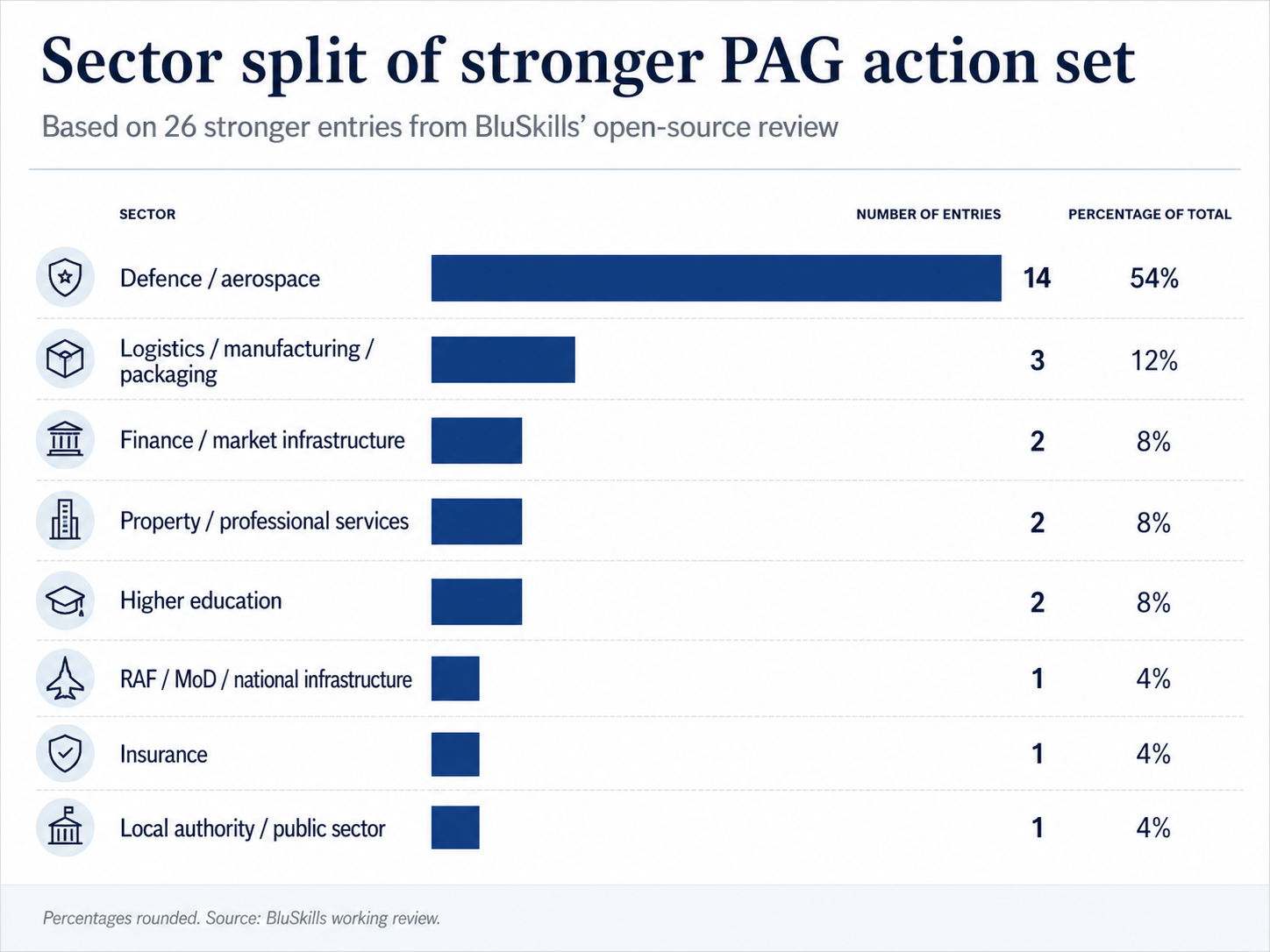 Image showing the sector split of stronger sourced action reporting. 8 Sectors, 54% defence/aerospace, supply chain 46%. Business security consultancy, hybrid threats.