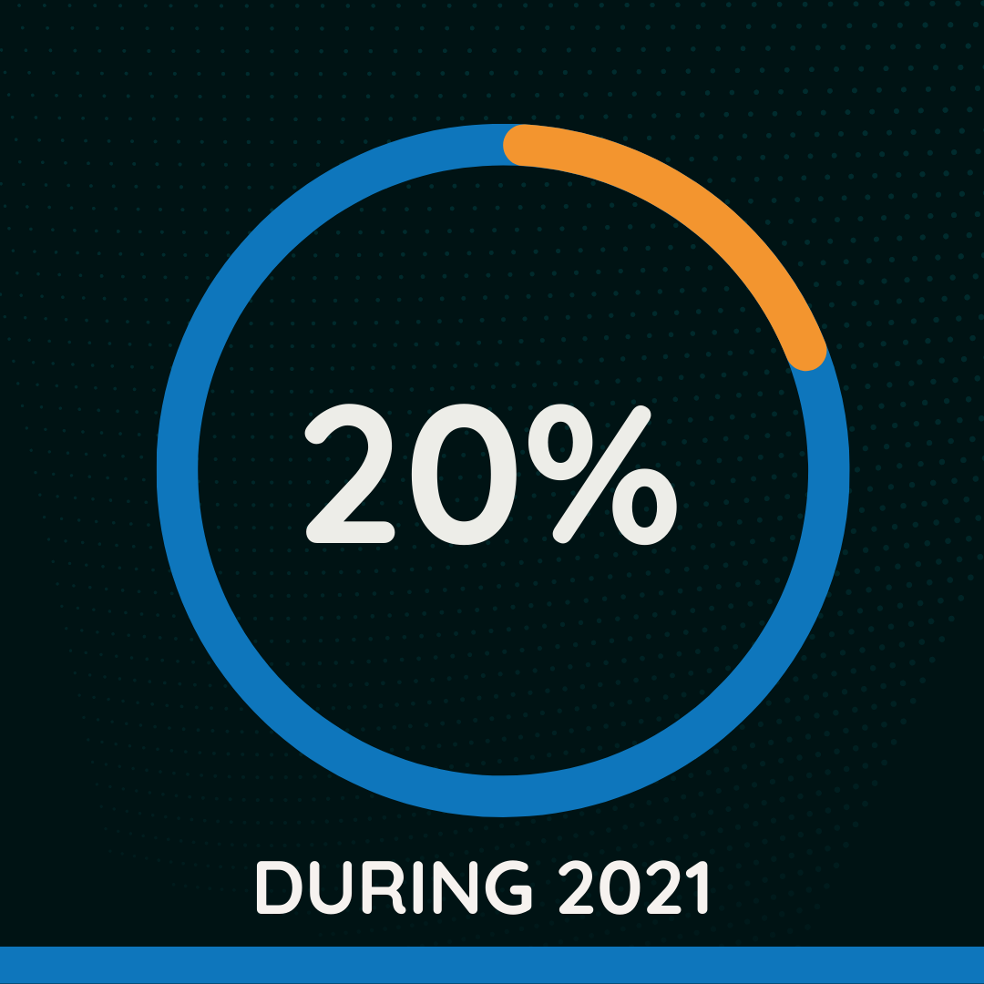 In England and Wales 20% of footballers had been the victim of a crime during the 2020/21 season.​