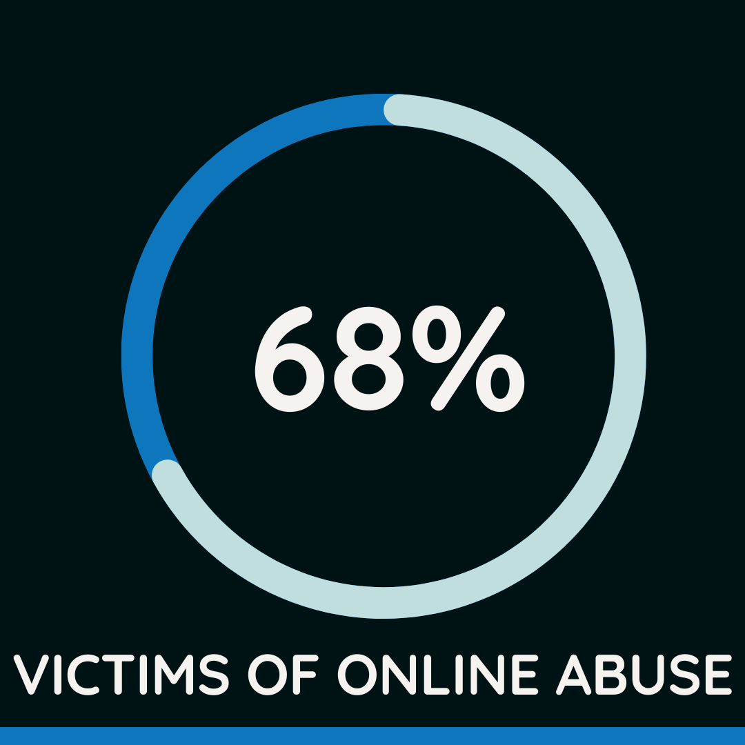 Premier League Footballers are targeted with abusive messages on social media with over 68% receiving threats on Twitter.