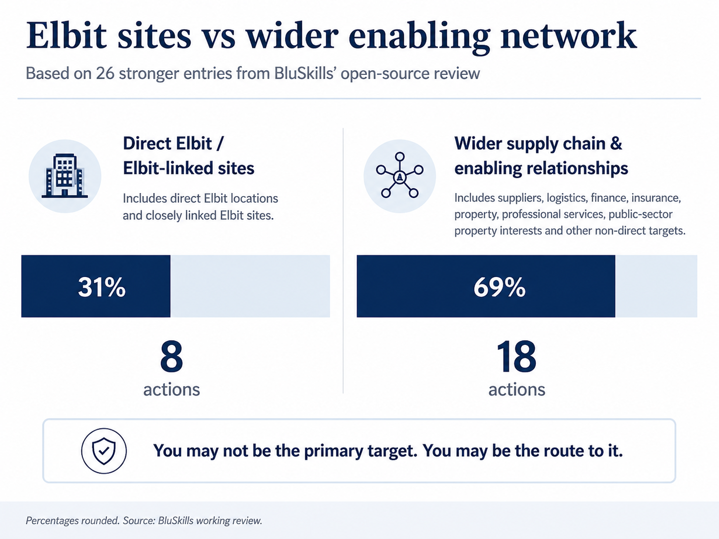 Infographic comparing Palestine Action reported actions against direct Elbit-linked sites and wider supply-chain or enabling relationships, showing 31% direct Elbit-linked sites and 69% wider network targets.