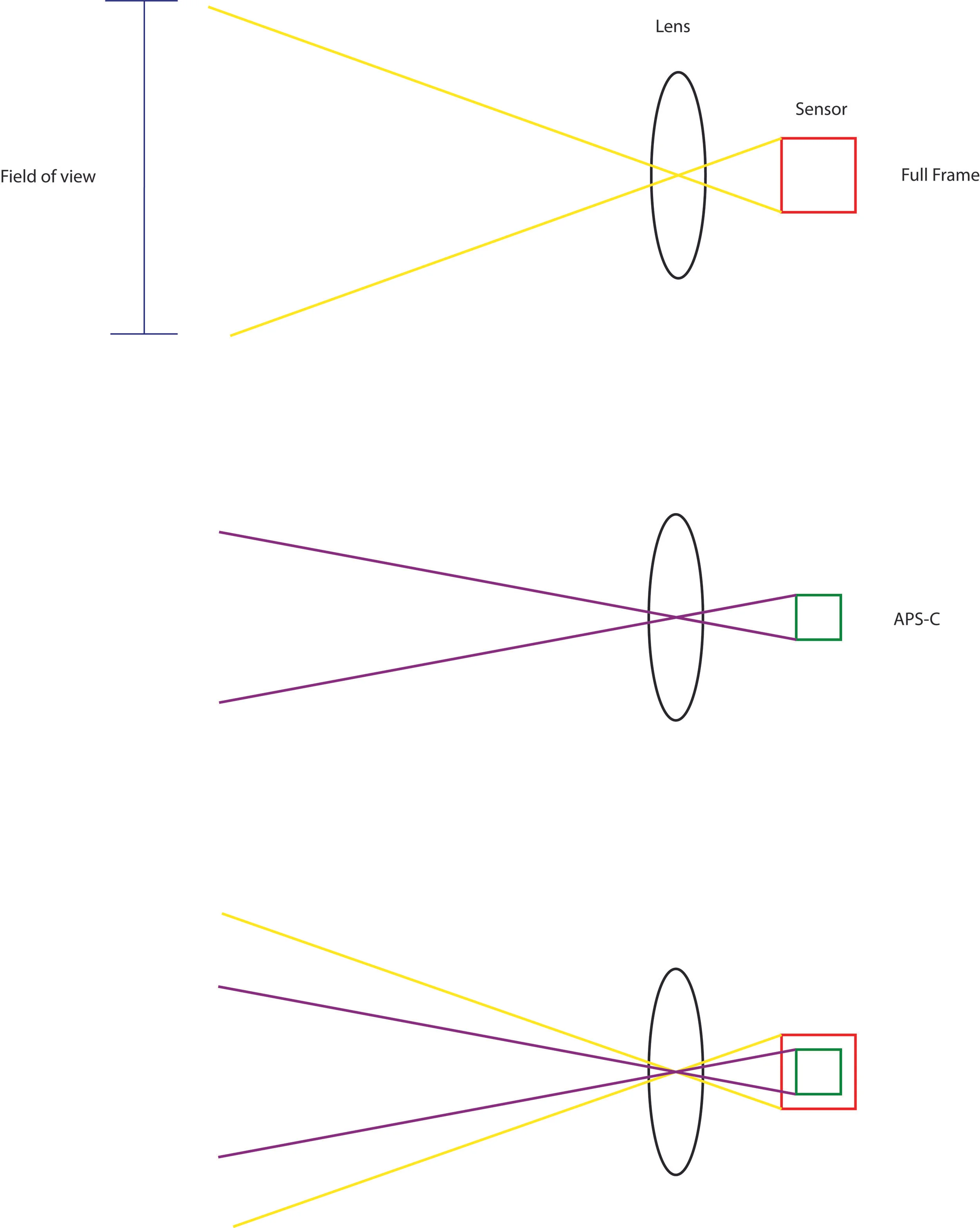 An illustration simple enough for everyone to understand, yet simple enough to piss off photography majors.