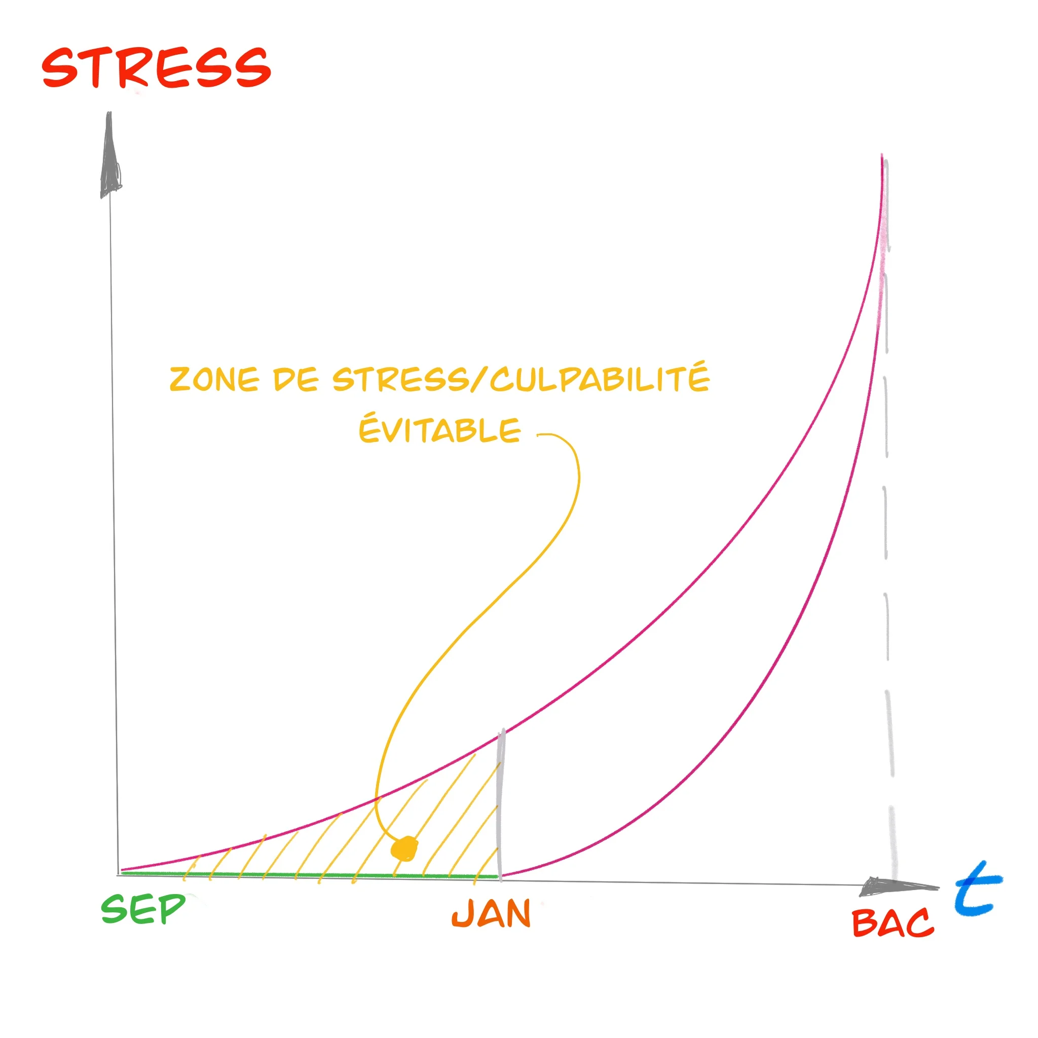 Courbe_du_stress.jpg