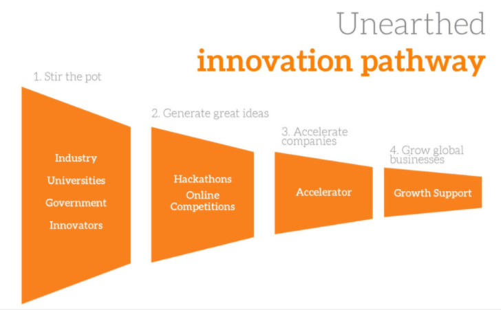 Unearthed Innovation Pathway.PNG