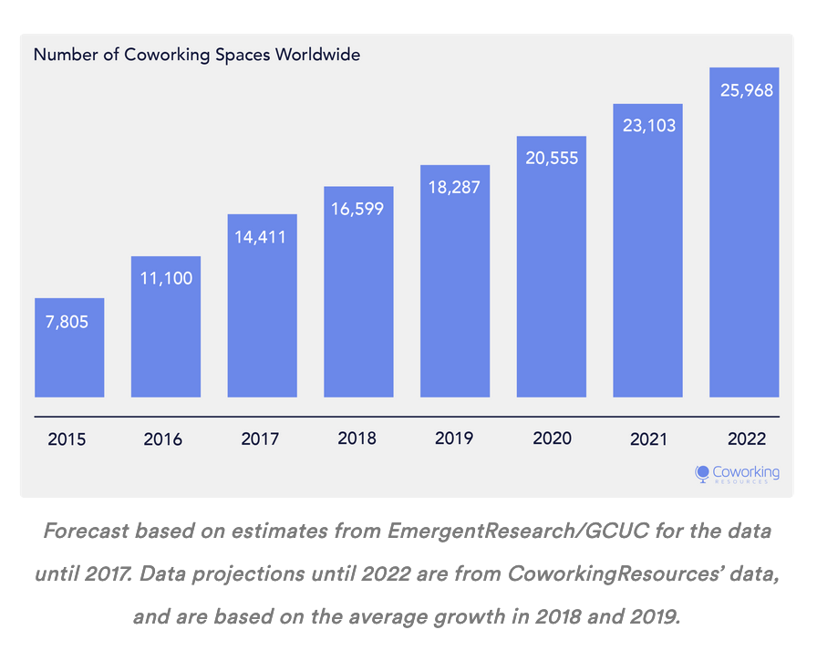 Image source:    https://www.coworkingresources.org/blog/key-figures-coworking-growth