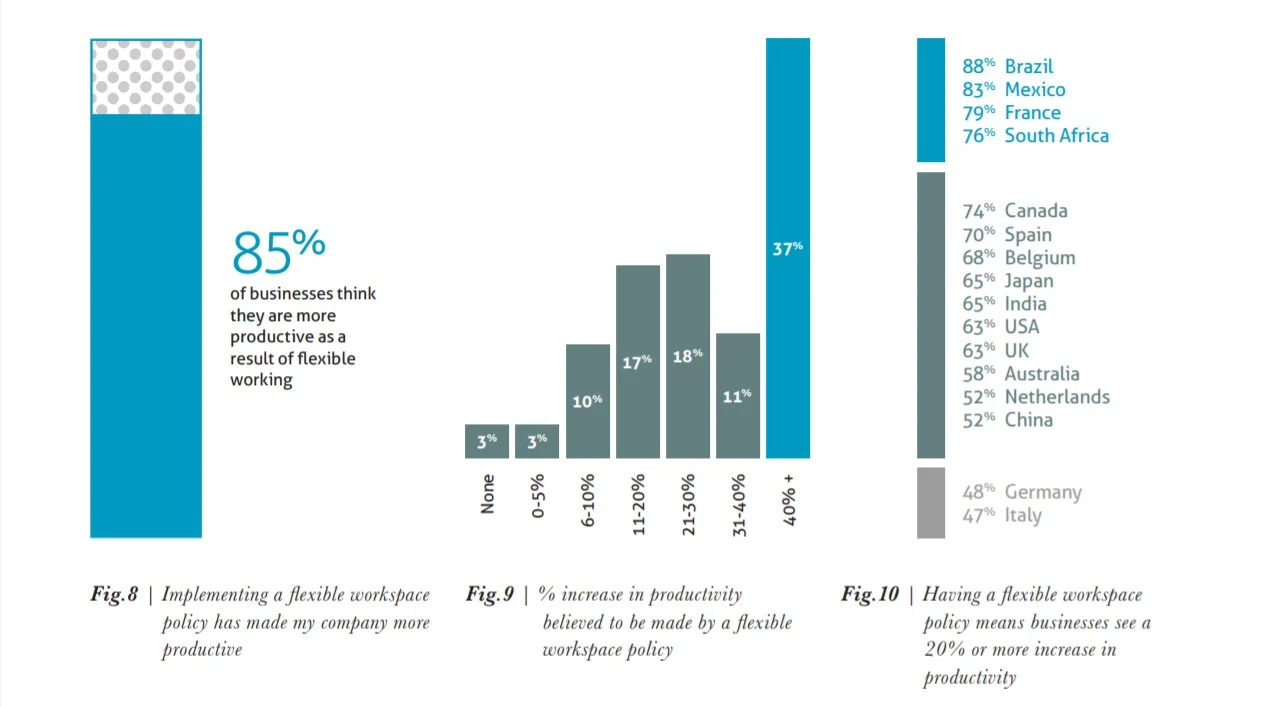 Source:    http://assets.regus.com/pdfs/iwg-workplace-survey/iwg-workplace-survey-2019.pdf