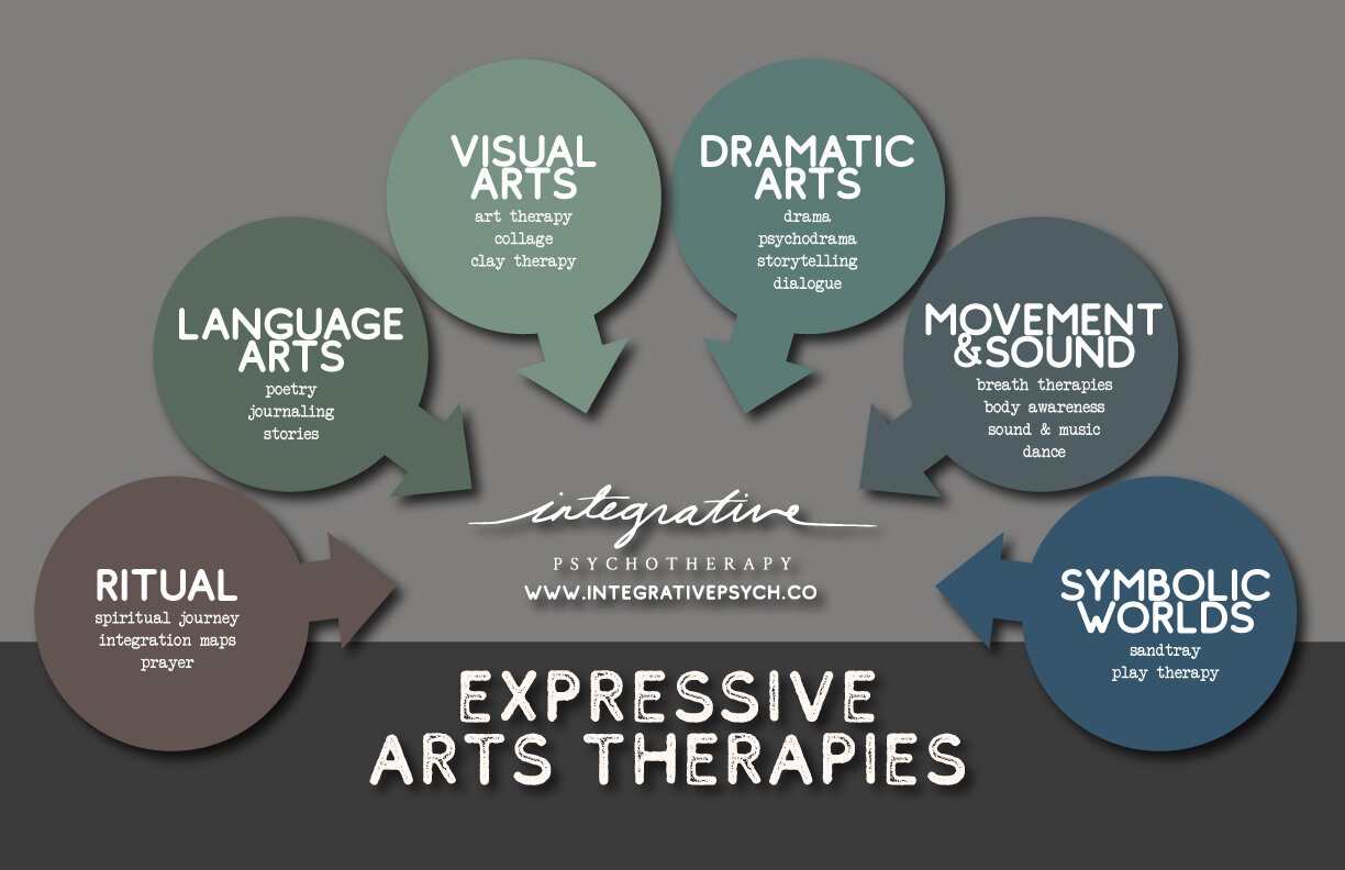 Expressive Arts Therapy