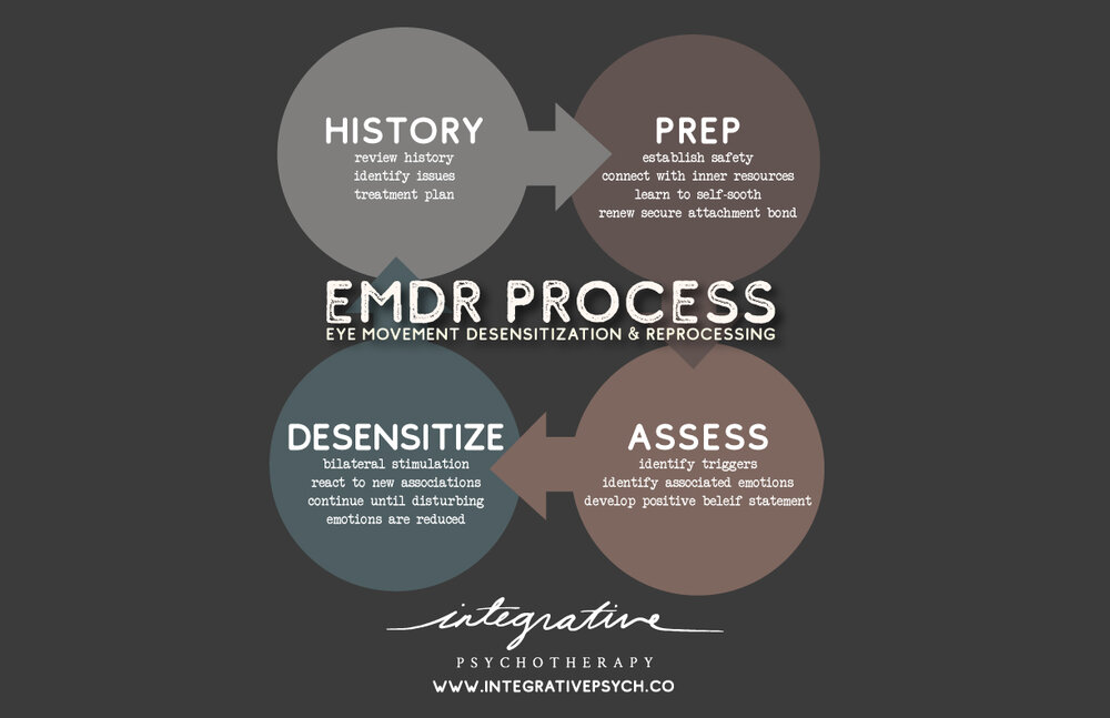 EMDR Treatment Centers