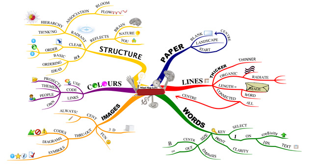 An example of mind-mapping from Tony Buzan (read about him below).