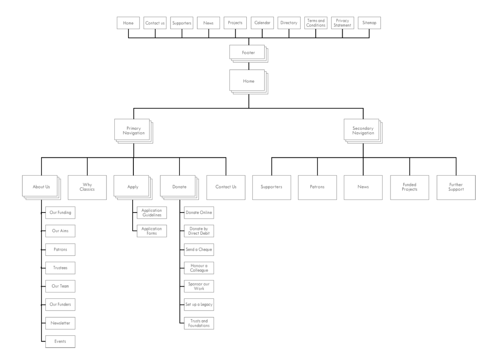 Original sitemap